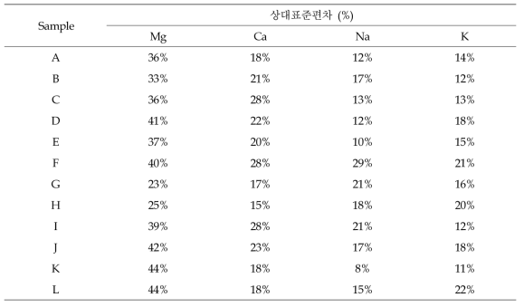 시료와 원소 성분에 따른 상대표준편차 비교 (indirect analysis)