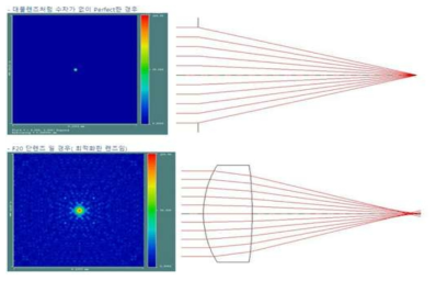 Entrance pupil 10mm, EFL 20mm에서 Perfect Lens (위)와 일반 단렌즈 (아래)의 상 면적 비교