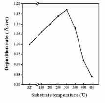 스퍼터링 방식에 의하여 다양한 증착온도에서 증착된 TiInZnO 박막의 증착률