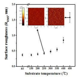 스퍼터링 방식에 의하여 다양한 증착온도에서 증착된 TiInZnO 박막의 5 ×5um 범위의 AFM 표면 거칠기 (RMS) 값 및 이미지