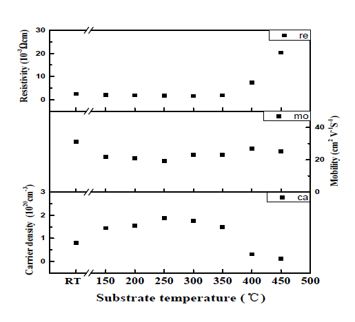 스퍼터링 방식에 의하여 다양한 증착온도에서 증착된 TiInZnO 박막의 비저항, Hall mobility, 그리고 캐리어 농도 그래프