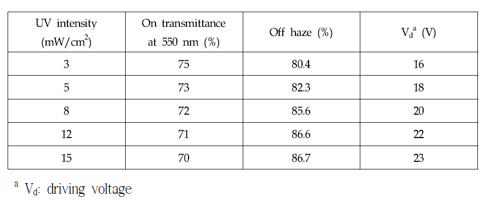 UV 세기에 따른 TiInZnO 투명전극 적용 PDLC cell의 전기광학적 특성