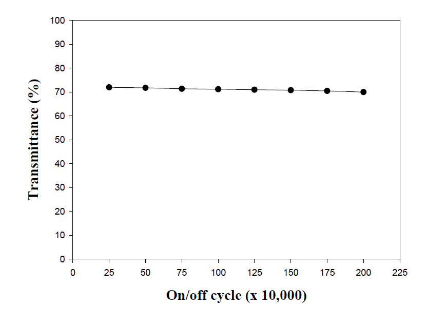 제조된 PDLC cell의 on/off cycle에 따른 DLC on상태 투과도