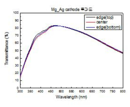 투명 OLED Mg:Ag cathode layer 투과도 그래프