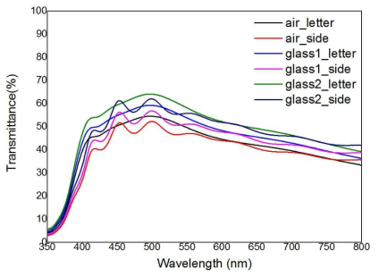 제작된 투명 OLED 디바이스의 Air 및 glass 기판 대비, 그리고, 발광부/비발광부 부분의 투과도 측정 결과 그래프