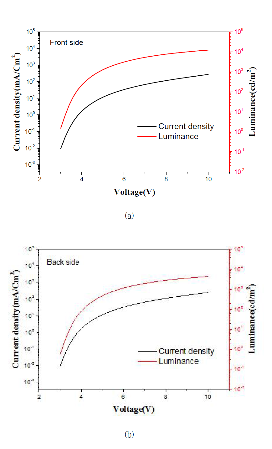 제작된 투명 OLED 디바이스의 양면 (앞면/뒷면) I-V-L 측정 결과 그래프