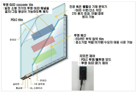 투명 스마트 OLED 조명 유리 시제품 모식도