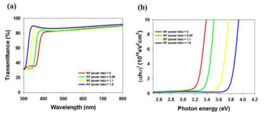 RF 파워 비율에 따른 (a) 광투과도 (b) 광학적 밴드갭