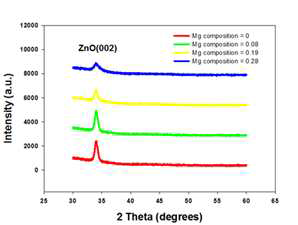 MgXZn1-xO의 Mg 함량에 따른 XRD 패턴 결과