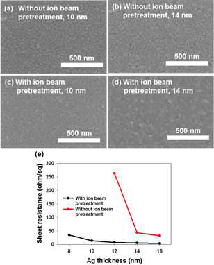 (a)~(d)는 산화물 층에 이온빔 처리 유·무에 따른 Ag 층의 SEM 사진, (e) 이온빔처리 유·무에 따른 전기적 특성
