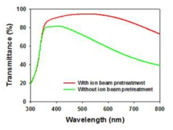 하부 MgXZn1-xO층의 이온빔 처리 유·무에 따른 MgXZn1-xO/Ag(14 nm)/MgXZn1-xO의 광학적 투과도 그래프