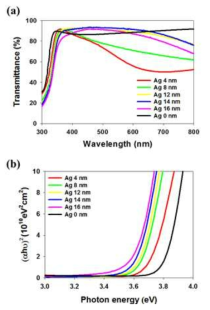 MgXZn1-xO/Ag/MgXZn1-xO 다층 구조 투명전극의 Ag 층 두께에 따른 광학적 투과도 그래프