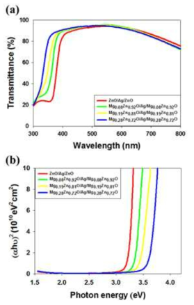 MgxZn1-xO/Ag/MgxZn1-xO의 Mg 함량에 따른 광학적 특성