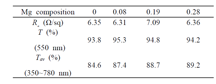 MgxZn1-xO/Ag/MgxZn1-xO의 Mg 함량에 따른 광학적·전기적 특성