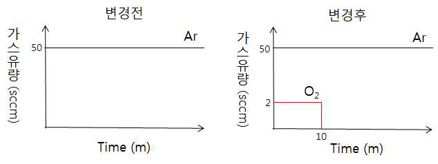 Co-sputtering 공정의 챔버 내 분위기 변경 전 조건과 변경 후 조건