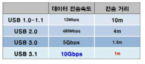 USB 사양별 데이터 전송속도와 전송 거리