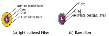 종래 광케이블 구조와 광전 하이브리드 케이블에 사용된 광섬유 구조