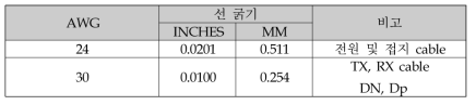 선정된 전기 케이블 규격