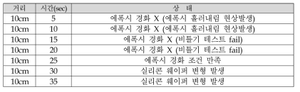 UV경화 조건에 따른 특성분석