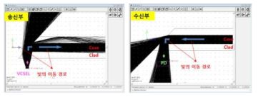 Ray optic 시뮬레이션 결과