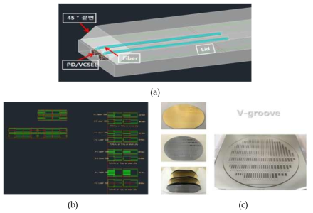 (a)광결합 장치 개념도 (b)SiOB 설계 도면 (c)제작된 실리콘 광학벤치(SiOB)
