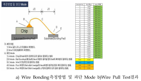 Wire Bonding Test 조건 및 Wire Bonding