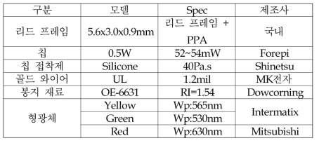 조명용 5630 패키지 적용 재료