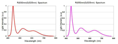RG 형광체 적용 패키지 Spectrum