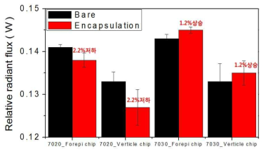 Silicone 봉지 전 후 광출력 변화
