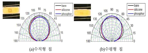 7020 패키지의 칩 구조에 따른 지향각