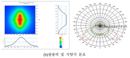 Lens 광학 시뮬레이션 결과