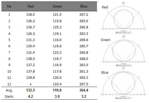 3.0x3.0mm Ceramic RGB 패키지 광학적 특성 평가 결과