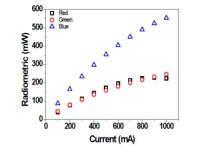 3.0x3.0mm Ceramic RGB 패키지 전류에 따른 광출력 변화 평가