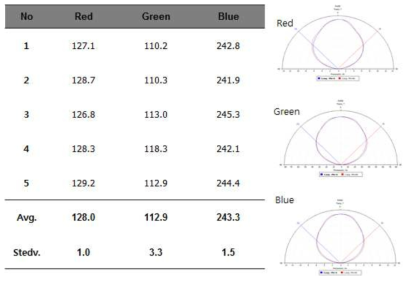 3.0x3.0 Meal Frame RGB 패키지 광학적 특성 평가 결과