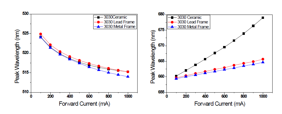 전류 변화에 따른 피크 파장 변화