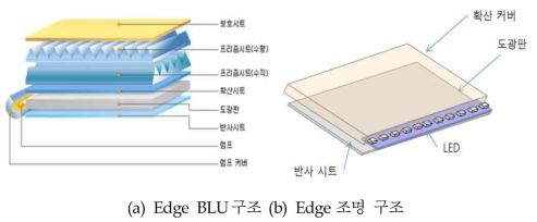 Edge BLU 구조와 Edge 조명 구조 비교