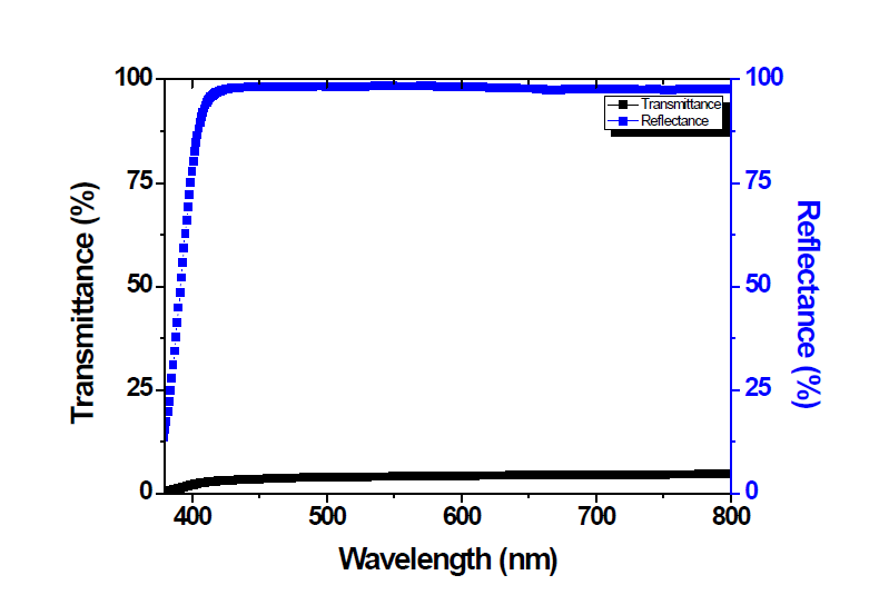 반사 커버의 투과율과 반사율 측정 결과