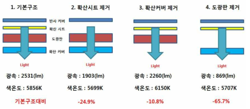 Edge 조명 광학 구조에 따른 성능 변화