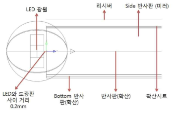 Bar type 광학 설계 구조