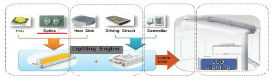 LED 조명 부품의 표준화 및 엔진화 적용 기술