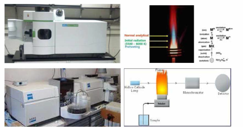ICP (위) 및 AAS (아래) 장비 및 원리