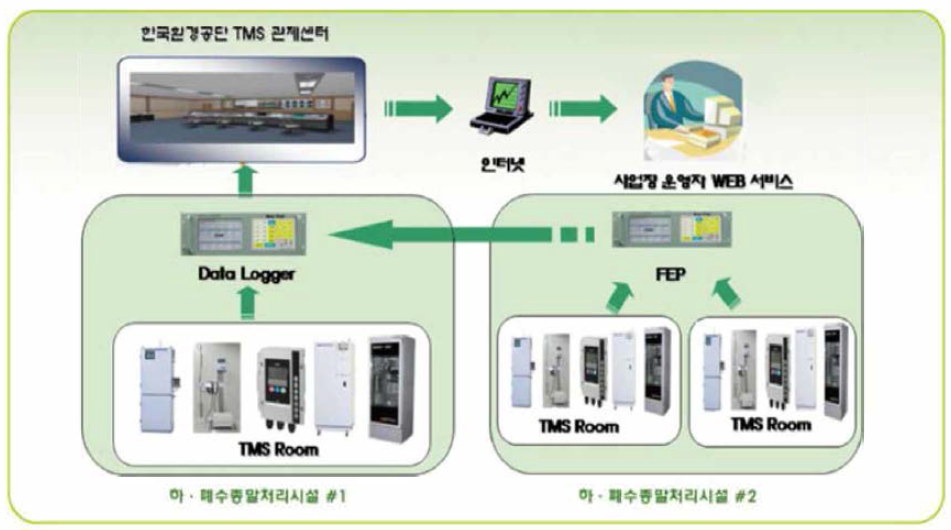 한국환경공단의 TMS 관제센터