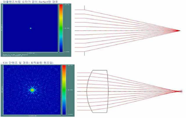 Entrance pupil 10mm, EFL 20mm 에서 Perfect Lens