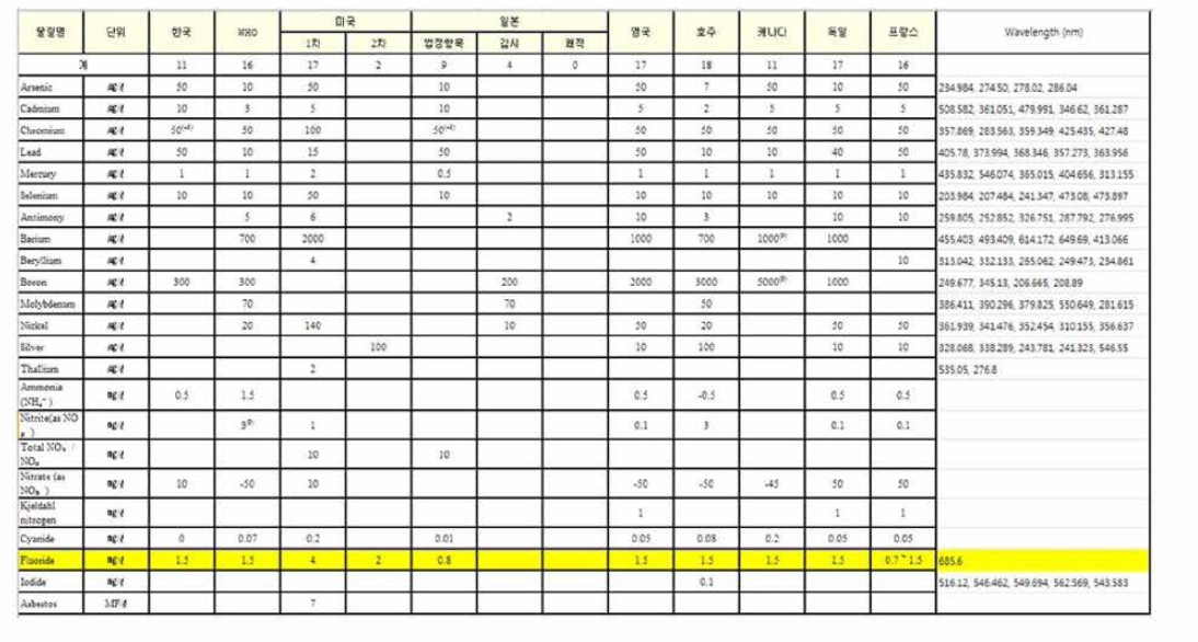 수질 내 원소별 규제 기준 및 LIBS 분석 대표 파장