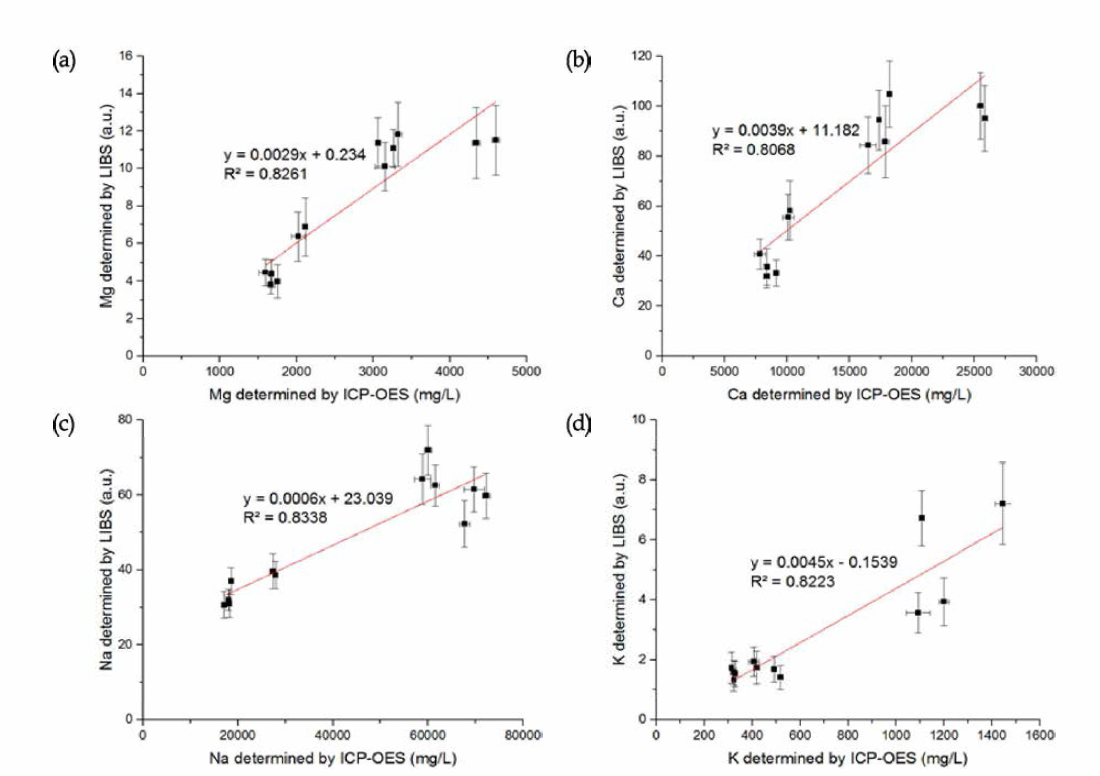 (a) Mg, (b) Ca, (c) Na, (d) K 원소의 레이저 유도 플라즈마 분광분석법 측정 데이터와 ICP~OES 측정 결과 비교