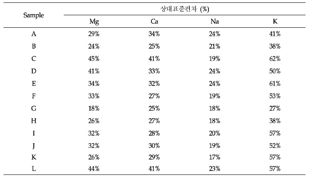 시료와 원소 성분에 따른 상대표준편차 비교 (direct analysis)