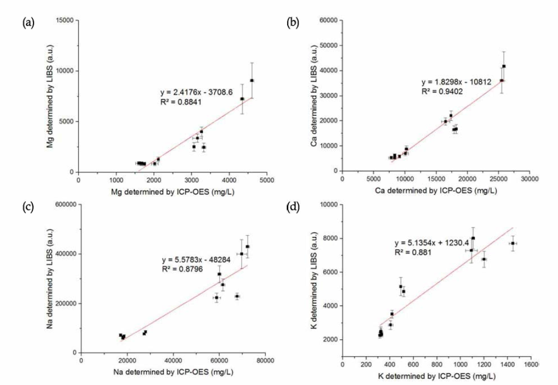 (a) Mg, (b) Ca, (c) Na, (d) K 원소의 레이저 유도 플라즈마 분광분석법 측정 데이터와 ICMES 측정 결과 비교