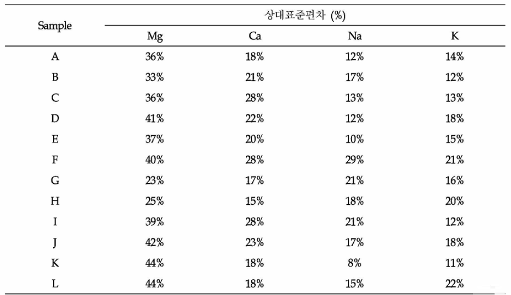 시료와 원소 성분에 따른 상대표준편차 비교 (indirect analysis)