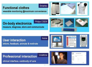 Philips ′Smart Fabrics System′