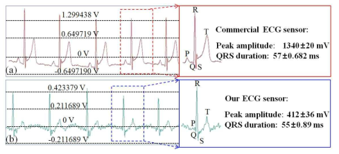 (a) 상용 전극을 통해 측정된 ECG, (b) MEMS 기반 ECG 센서를 이용하여 측정된 ECG